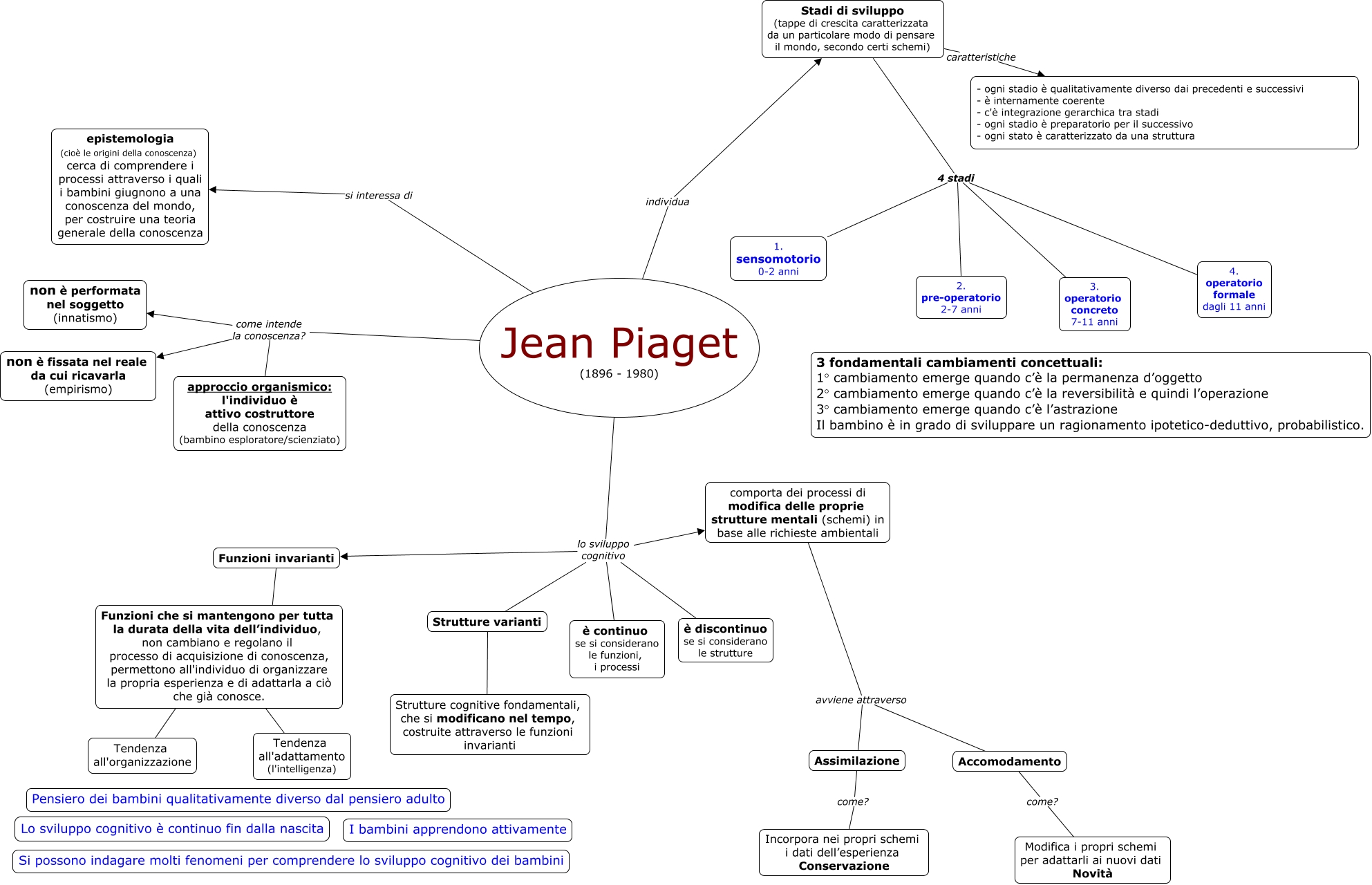 Piaget 2